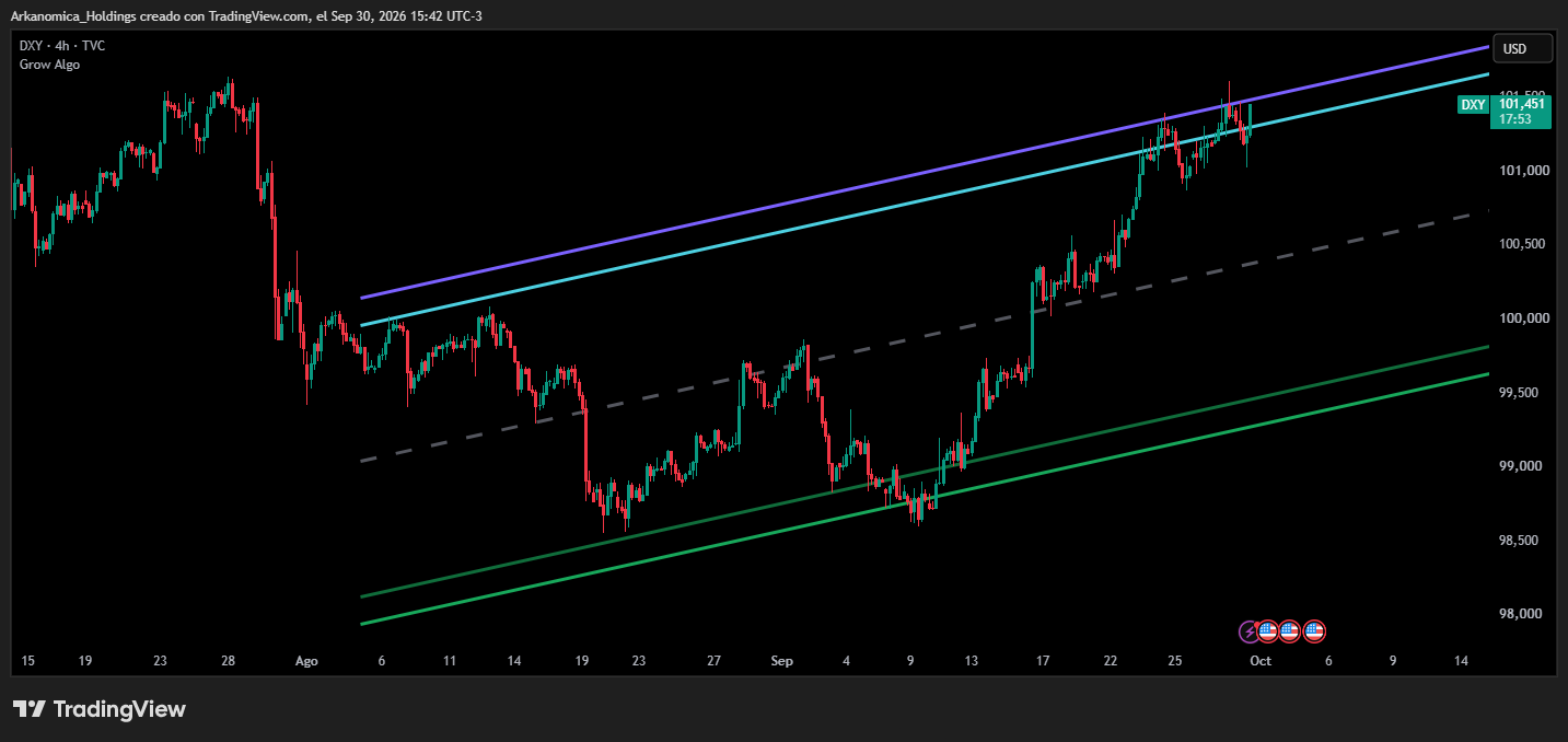 Canal de tendencia de Grow Algo en DXY 4H