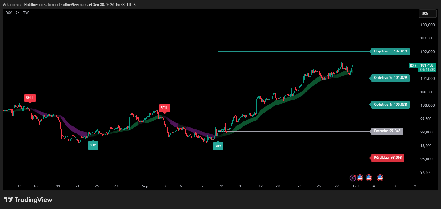 Gráfico DXY con Grow Algo