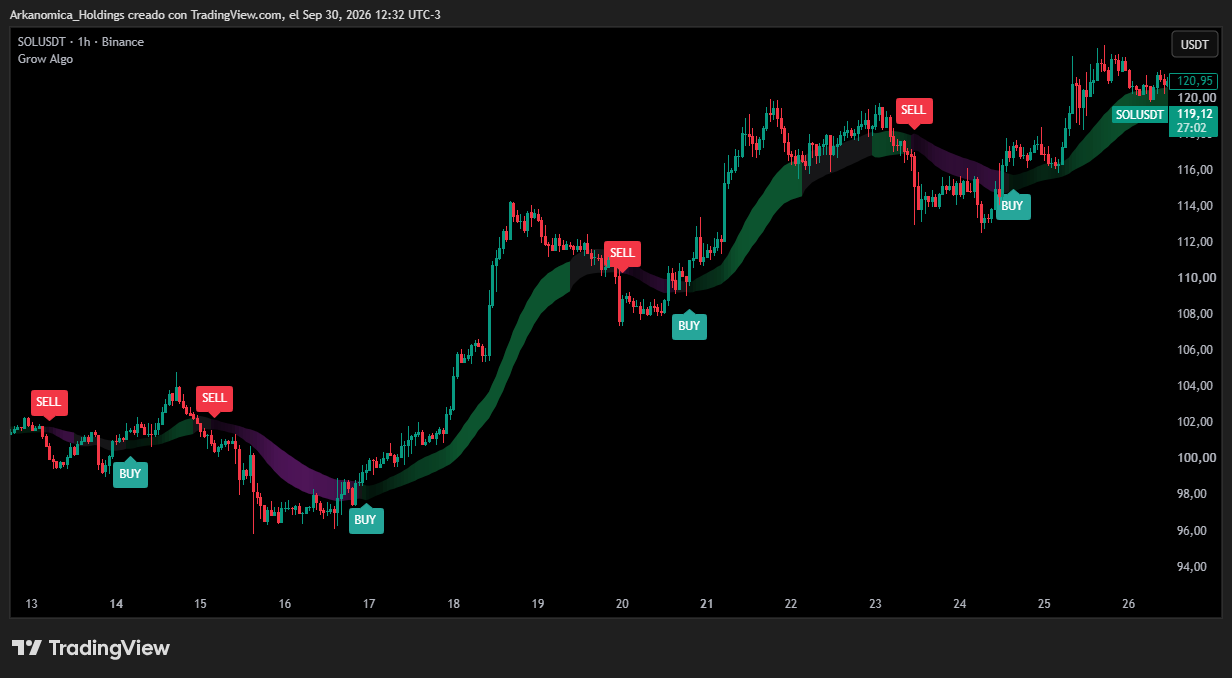 Nube de tendencia de Grow Algo en SOLUSDT 1H