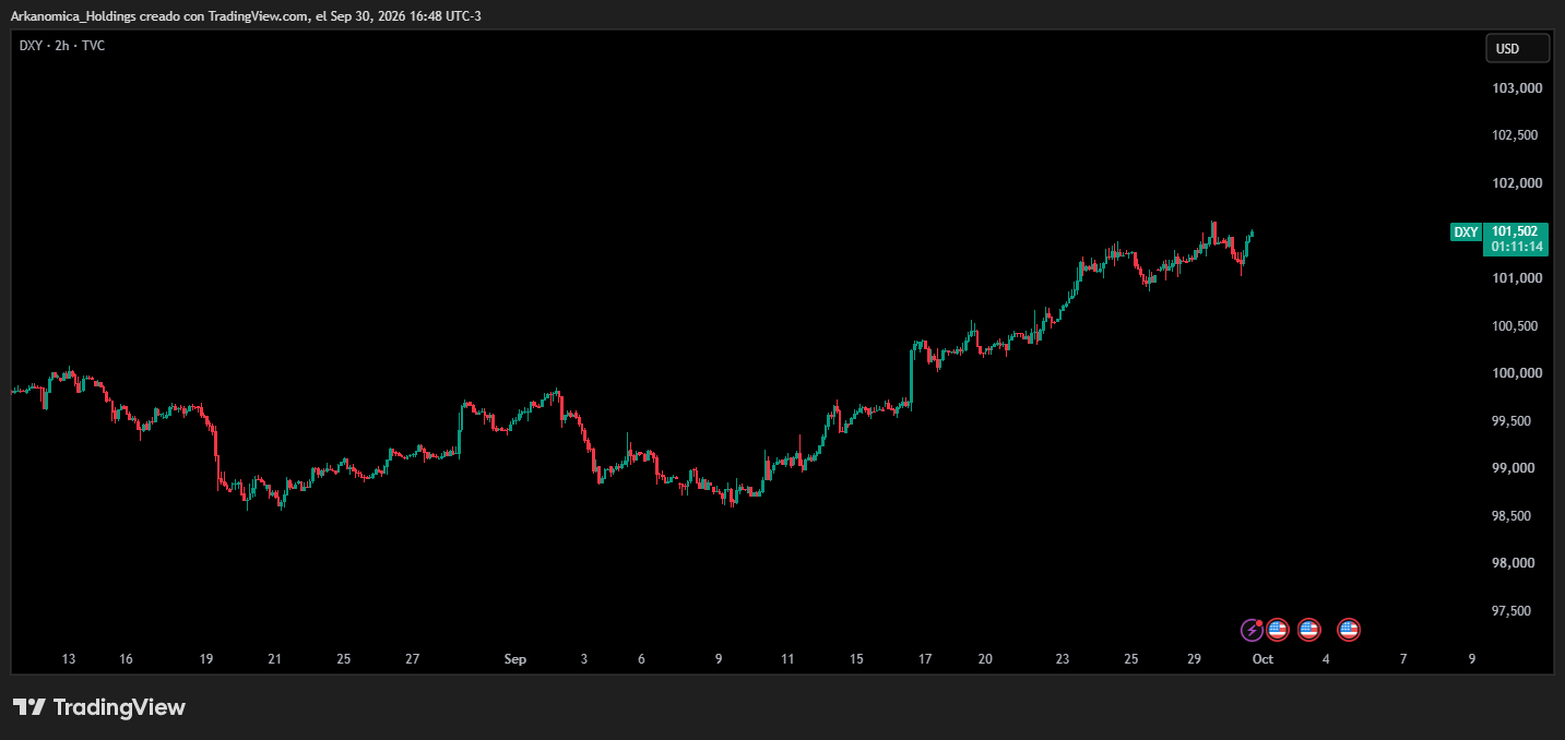 Gráfico DXY sin Grow Algo